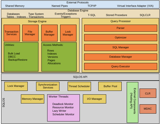 SQL Server Architecture Network Protocols Database Storage 